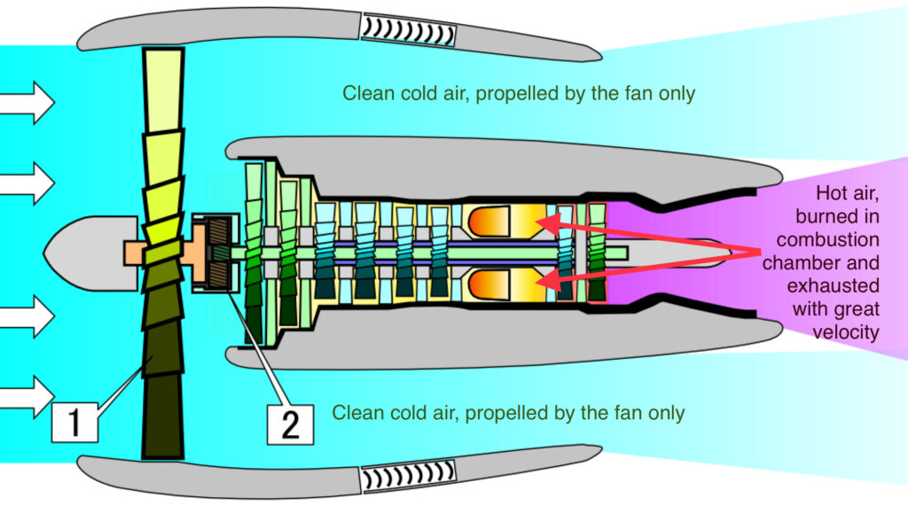 The Jet-Engine – Pilots for Future